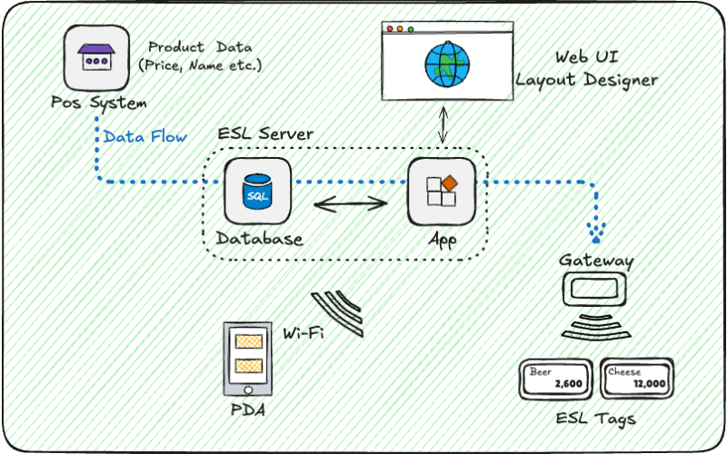 ESL System