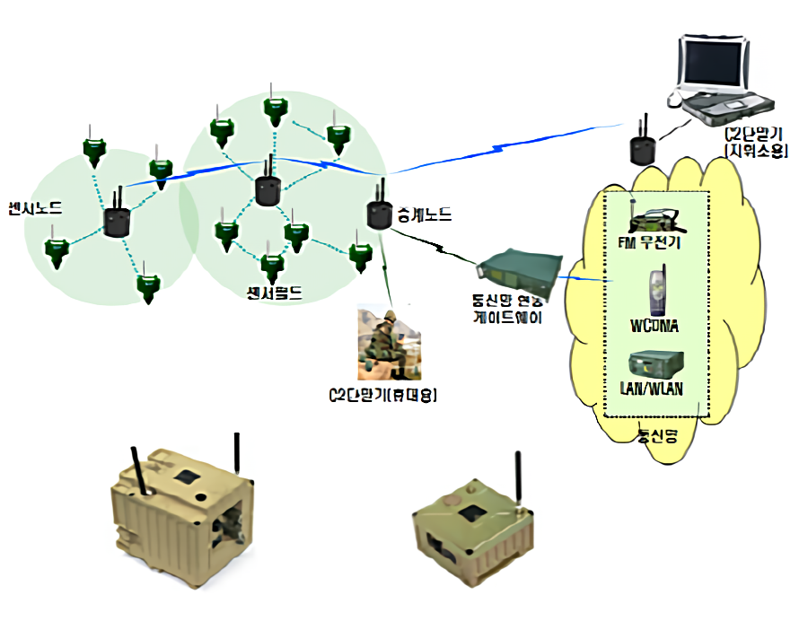 Sensor Network System